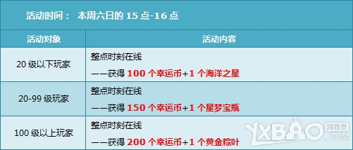 《QQ飞车》10月第三周回馈内容是什么