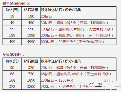 天天酷跑10月15日开启首充双倍送钻活动 充值即可获得额外福利介绍_手机游戏_游戏攻略_-六神源码网