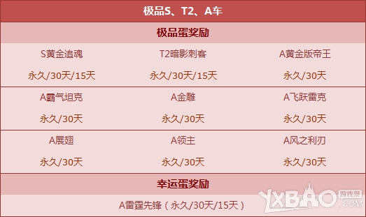 《QQ飞车》心愿扭蛋机奖励更新内容是什么