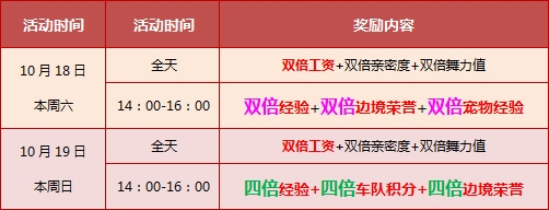 《QQ飞车》10月第三周回馈内容是什么