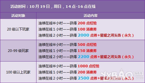 《QQ飞车》10月第三周回馈内容是什么