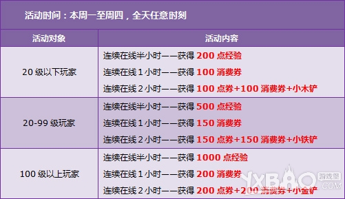 《QQ飞车》10月第三周回馈内容是什么