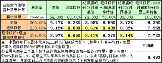 《激战2》PVE主流法印符文与主流食物选择