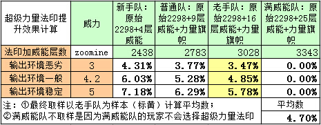 《激战2》PVE主流法印符文与主流食物选择