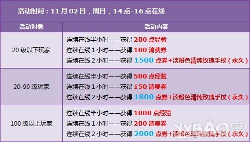 《QQ飞车》第5周送多少点券