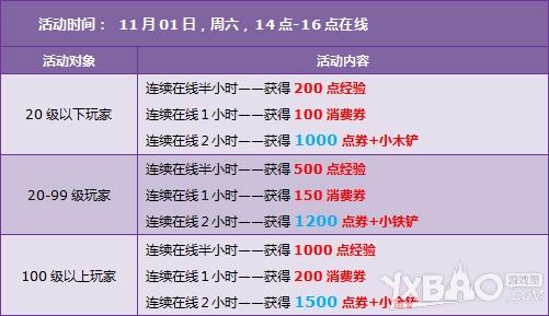 《QQ飞车》第5周送多少点券