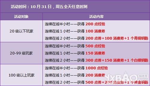 《QQ飞车》第5周送多少点券