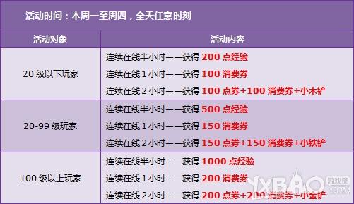 《QQ飞车》第5周送多少点券
