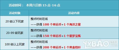 《QQ飞车》第5周送多少点券