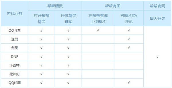 QQ炫舞什么是帮豆 帮帮豆有什么作用