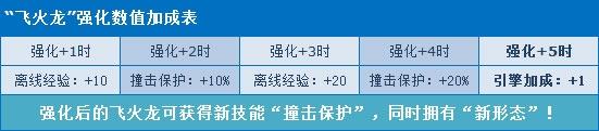 《QQ飞车》宠物飞火龙开启强化 全新形态上线