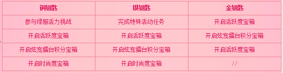 《QQ炫舞》收获节活动介绍