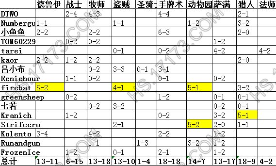 炉石传说暴雪嘉年华全职业胜率解析_网络游戏_游戏攻略_