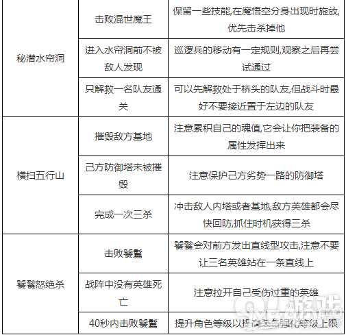 乱斗西游第六章完美通关攻略