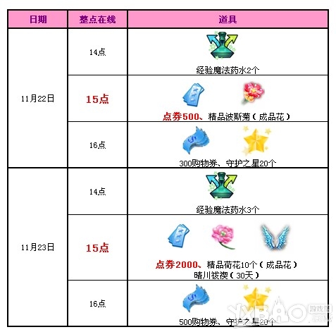 《QQ炫舞》11月第四周回馈介绍