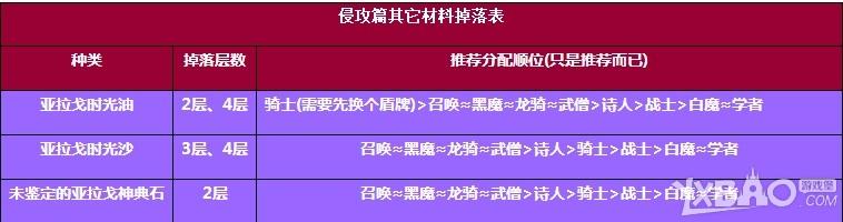 《最终幻想14》巴哈入侵之章BOSS掉落列表