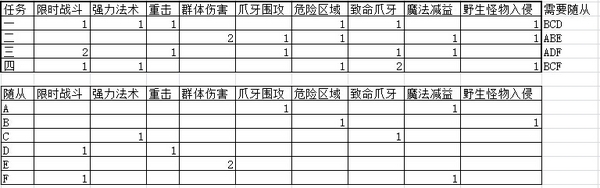 《魔兽世界》全部要塞645装备任务怎么完成