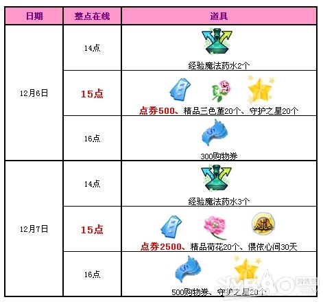 《QQ炫舞》12月回馈第一周，3000点券六倍经验派送