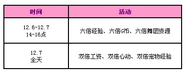 《QQ炫舞》12月回馈第一周，3000点券六倍经验派送