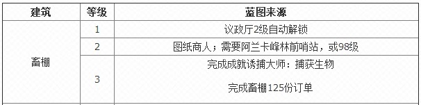 《魔兽世界6.0》要塞畜棚3级图纸怎么得