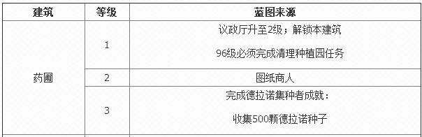 《魔兽世界》要塞药圃3级图纸怎么得