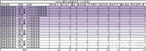 《魔兽世界》要塞装备派遣任务刷新机制说明