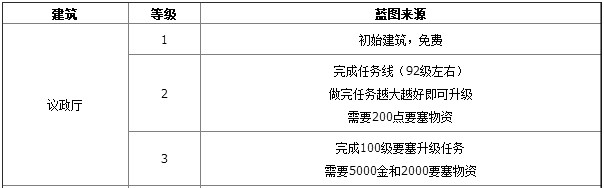 《魔兽世界》要塞议政厅3级图纸怎么得