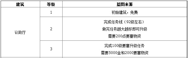《魔兽世界》要塞议政厅3级图纸怎么得