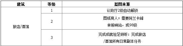 《魔兽世界》要塞旅店酒馆3级图纸怎么得