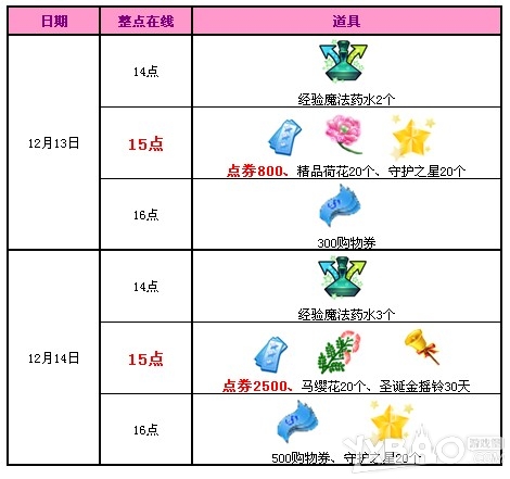 《QQ炫舞》12月第二周回馈介绍