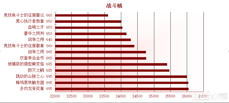 《魔兽世界》盗贼三系饰品到底哪个好