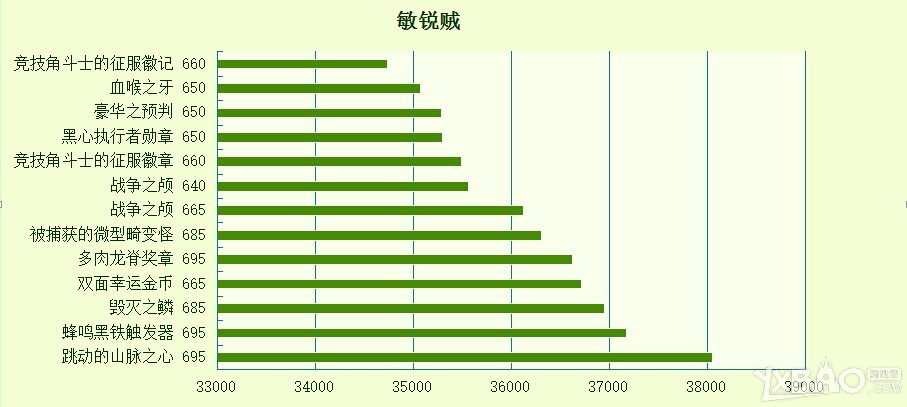 《魔兽世界》盗贼三系饰品到底哪个好