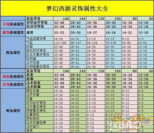 《梦幻西游2》灵饰属性攻略大全