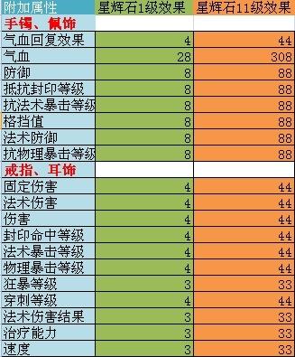 《梦幻西游2》灵饰属性攻略大全
