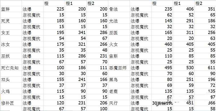 刀塔传奇3.0法师橙1橙2法爆忽视魔抗统计表介绍_手机游戏_游戏攻略_-六神源码网