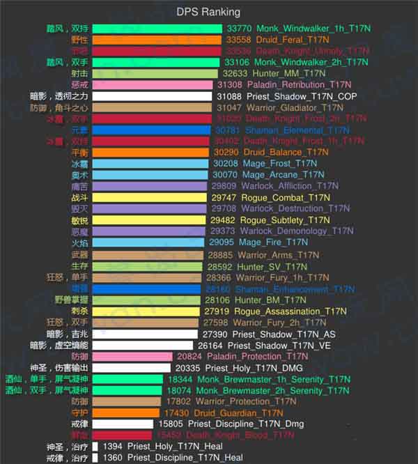 魔兽6.0全职业DPS及防御专精模拟排名一览_网络游戏_游戏攻略_