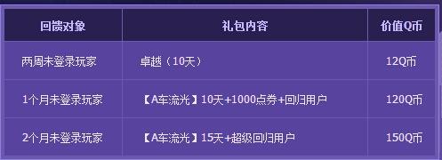 《QQ飞车》12月幸运玩家免费领取紫钻活动