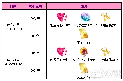 《QQ炫舞》第三周回馈