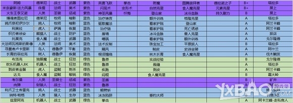《魔兽世界》要塞旅店追随者附加属性选择