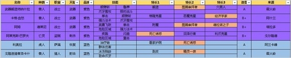 《魔兽世界》要塞旅店追随者附加属性选择