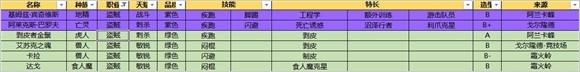 《魔兽世界》要塞旅店追随者附加属性选择