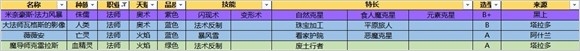《魔兽世界》要塞旅店追随者附加属性选择