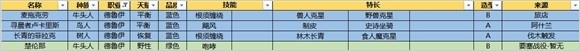 《魔兽世界》要塞旅店追随者附加属性选择