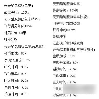 天天酷跑超级单车和魔神战车哪个好 新坐骑满级技能对比分析_手机游戏_游戏攻略_-六神源码网