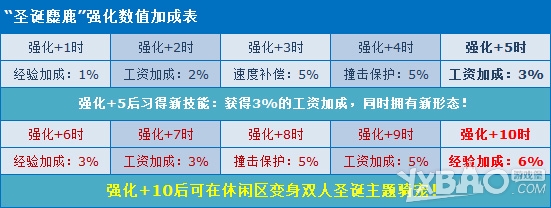 《QQ飞车》圣诞麋鹿强化功能开启介绍