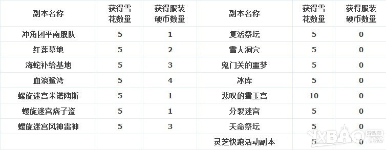 《剑灵》2014圣诞节活动物品数量统计