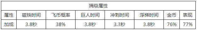 天天酷跑魔神战车刷分能力如何 魔神战车综合实力评测