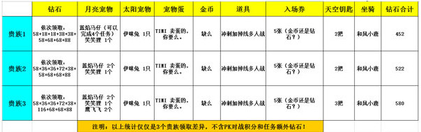 连续登陆奖励