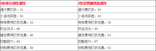 天天富翁琳达菲奥娜对比