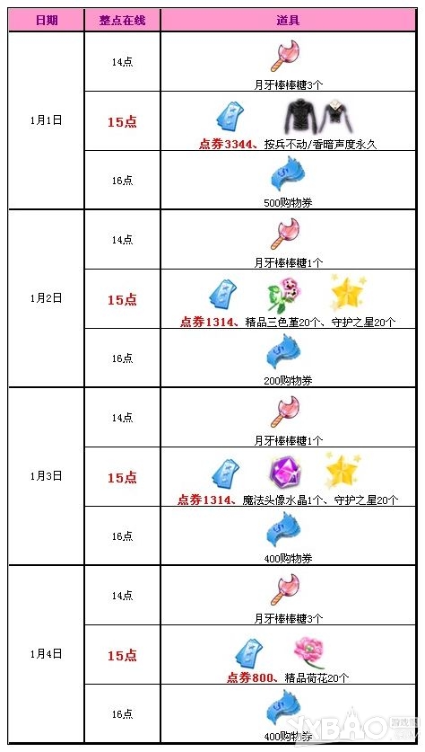 《QQ炫舞》元旦四天回馈内容介绍